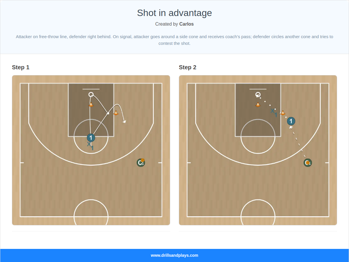 Basketball drill shot in advantage