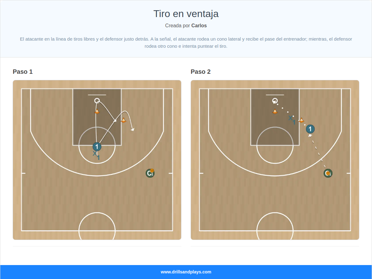Ejercicio de baloncesto tiro en ventaja