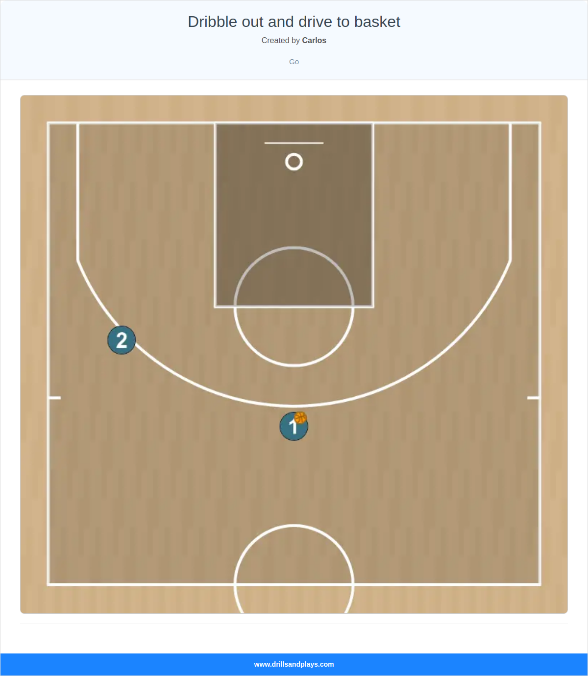 Basketball play dribble out and drive to basket