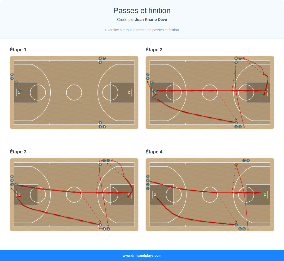 Exercices de basket-ball passes et finition