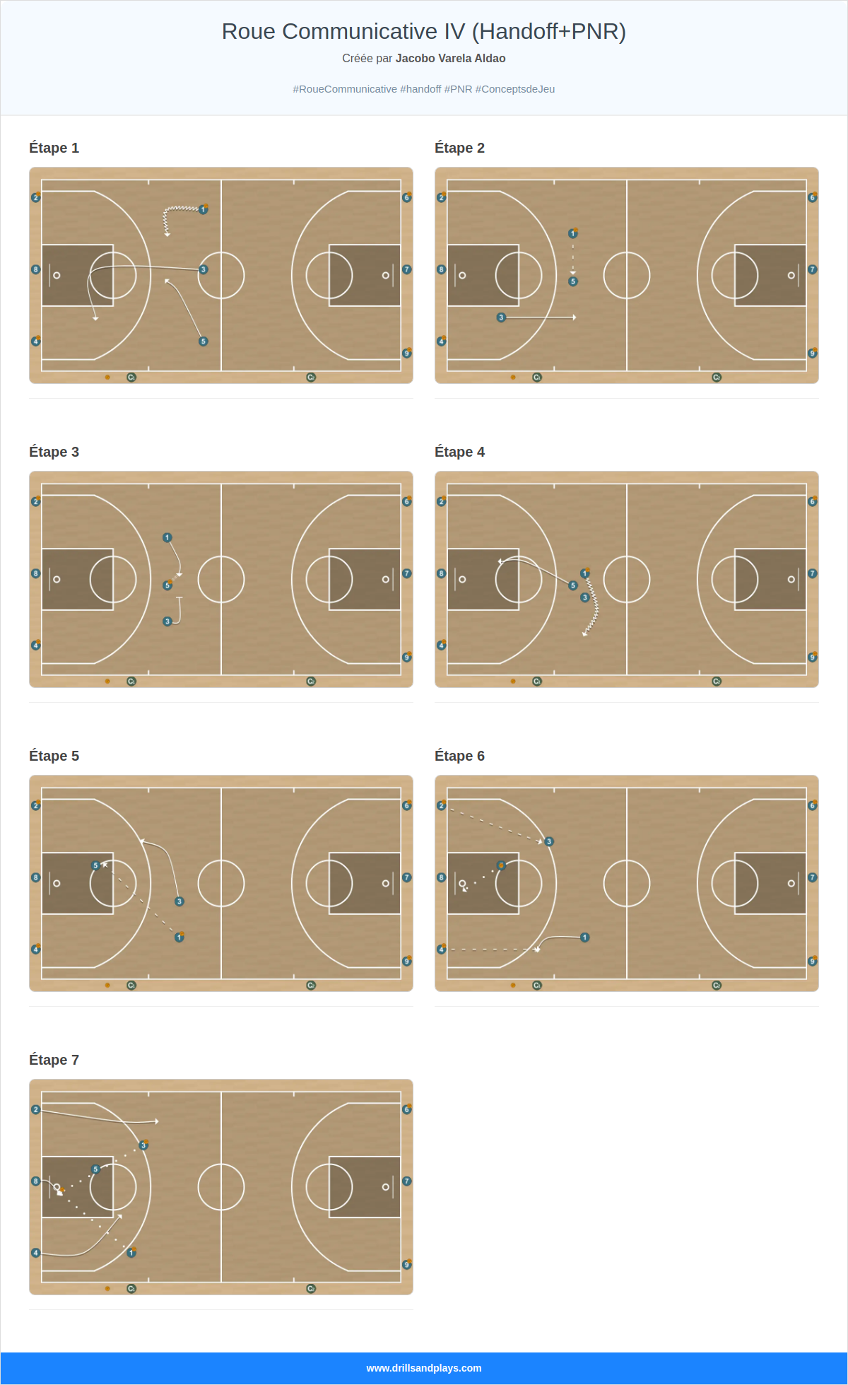 Exercices de basket-ball roue communicative iv (handoff+pnr)