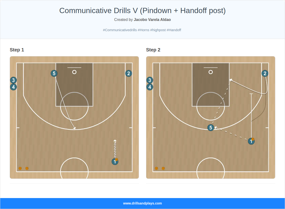 Basketball drill communicative drills v (pindown + handoff post)