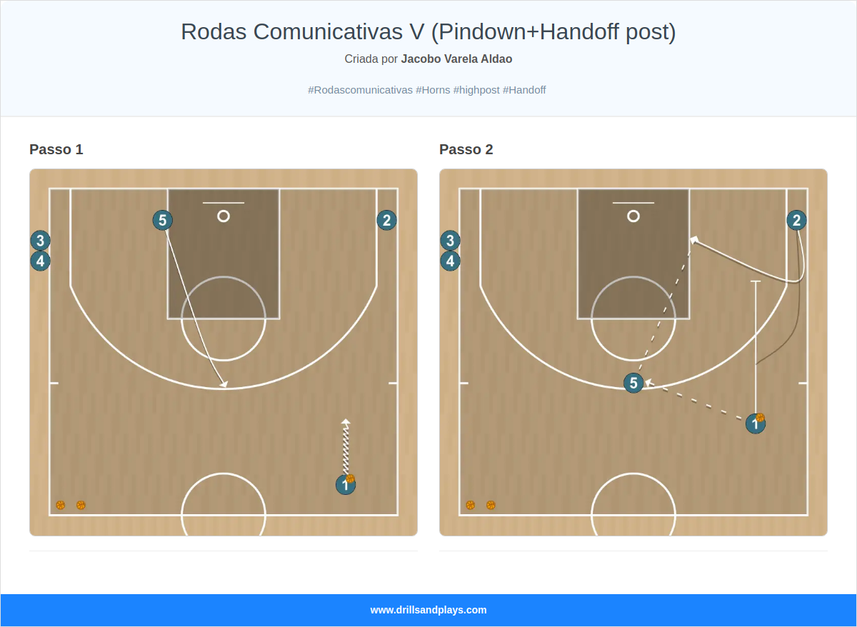 Exercício de basquete rodas comunicativas v (pindown+handoff post)