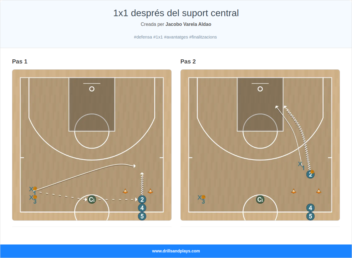 Exercici de bàsquet 1x1 després del suport central