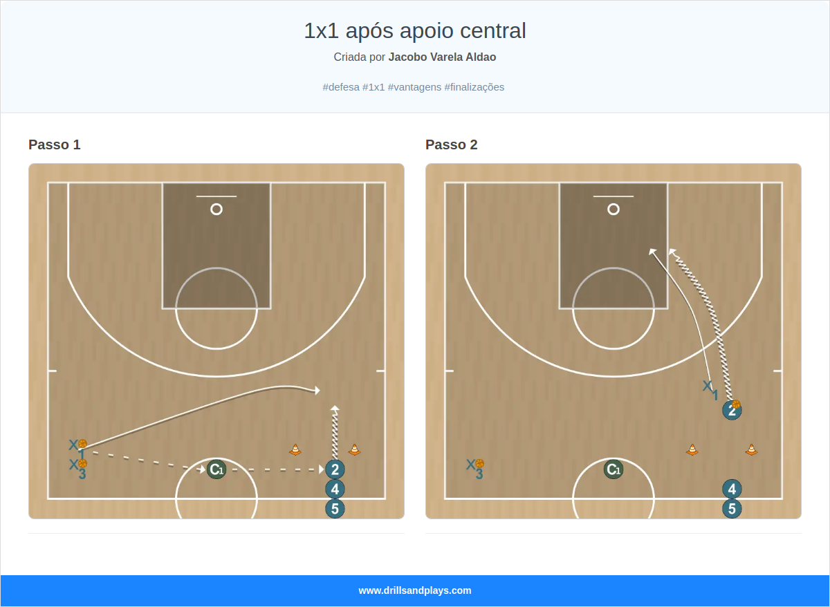 Exercício de basquete 1x1 após apoio central