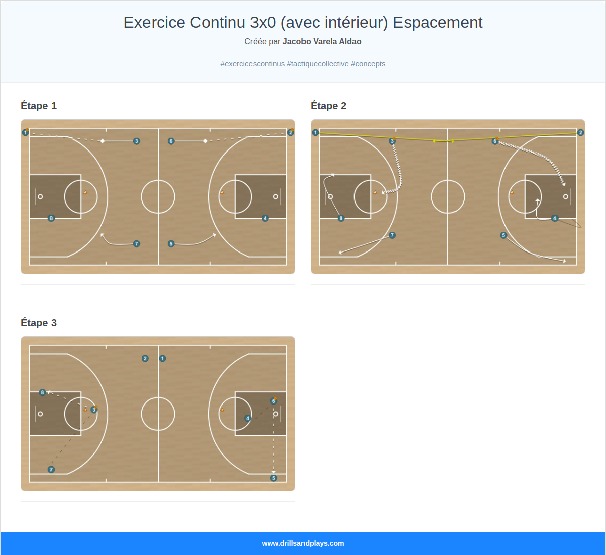 Exercices de basket-ball exercice continu 3x0 (avec intérieur) espacement