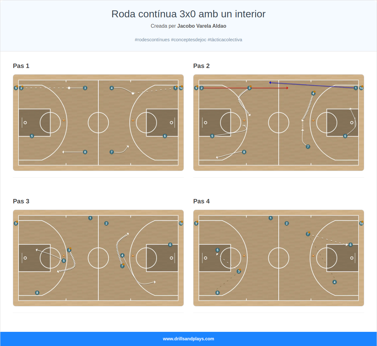 Exercici de bàsquet roda contínua 3x0 amb un interior