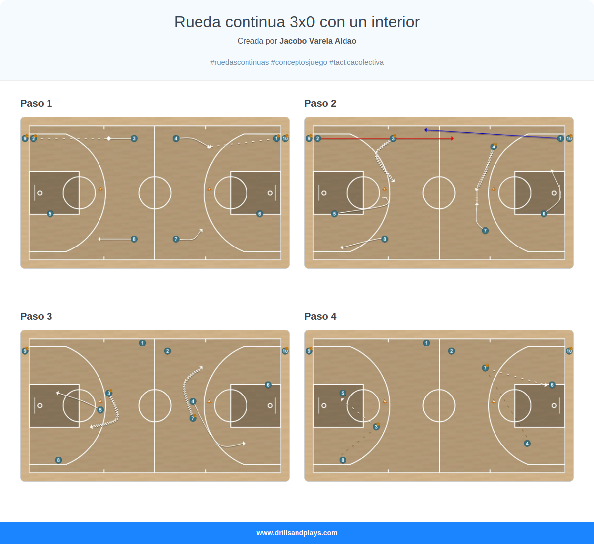 Ejercicio de baloncesto rueda continua 3x0 con un interior