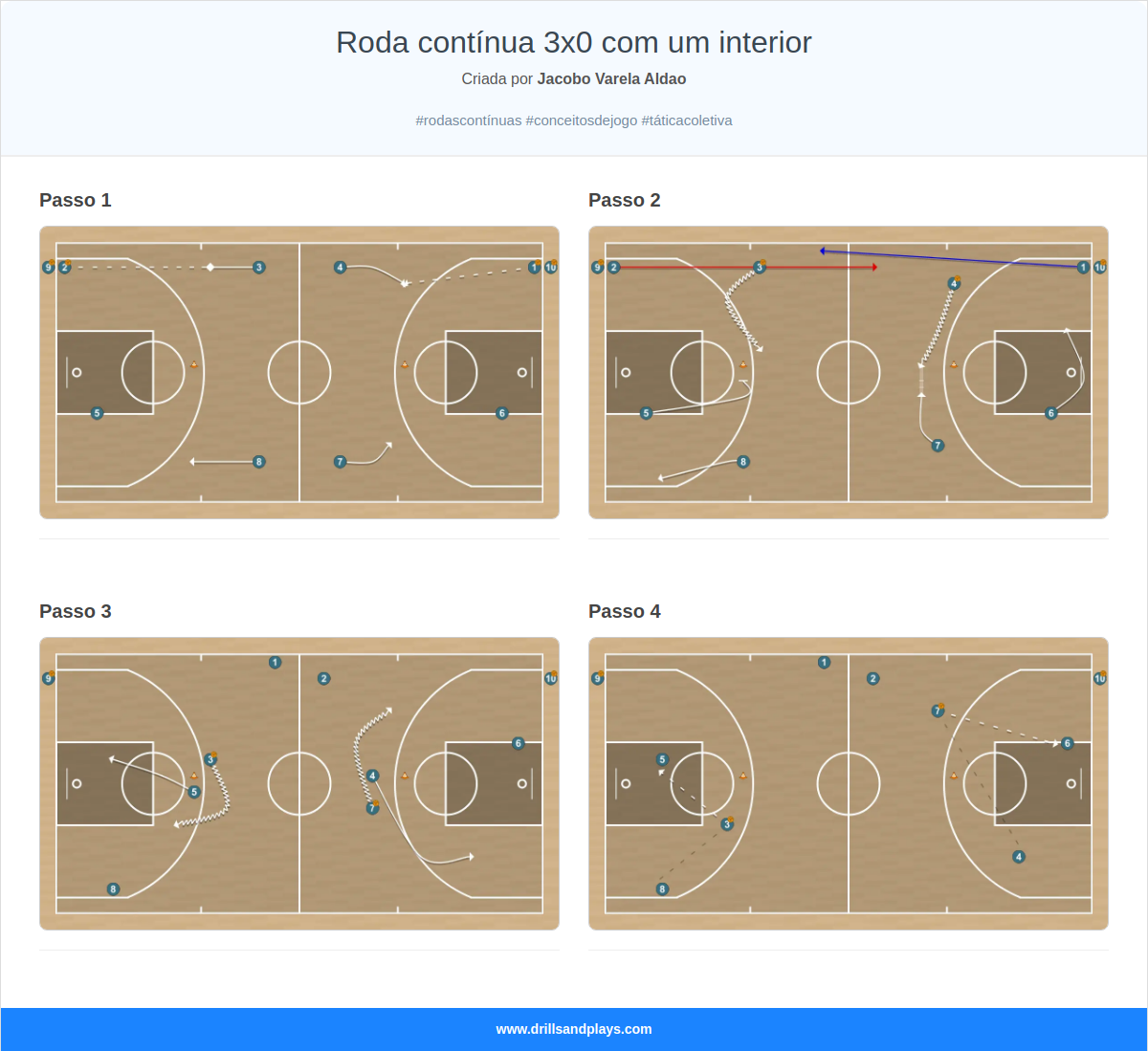 Exercício de basquete roda contínua 3x0 com um interior