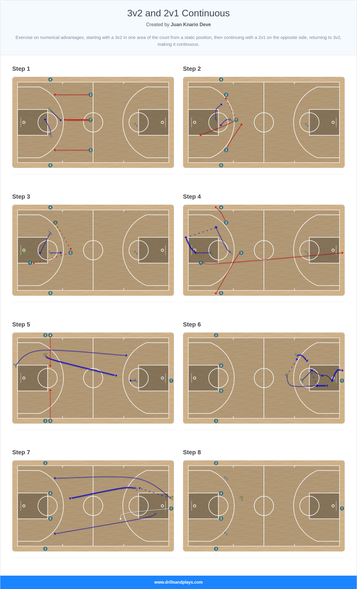 Basketball drill 3v2 and 2v1 continuous
