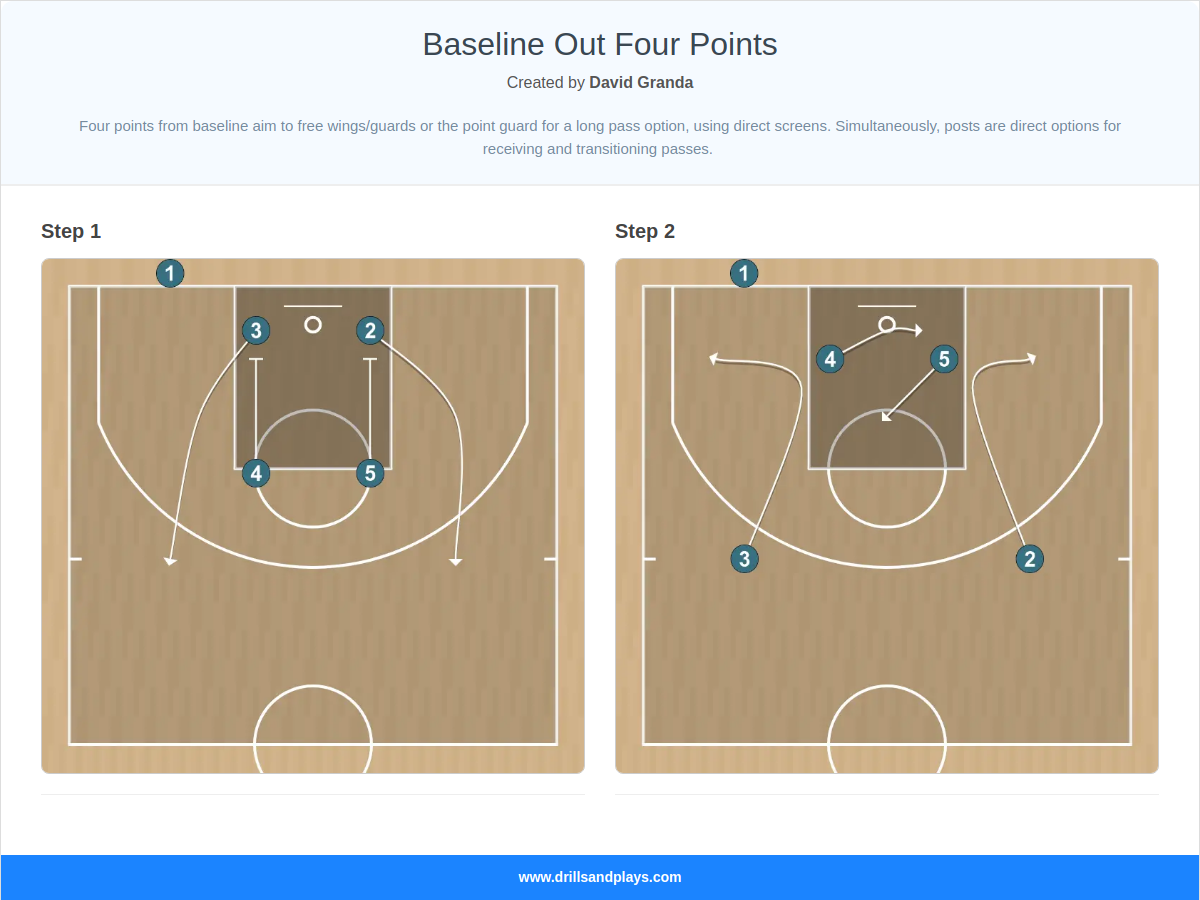 Basketball play baseline out four points