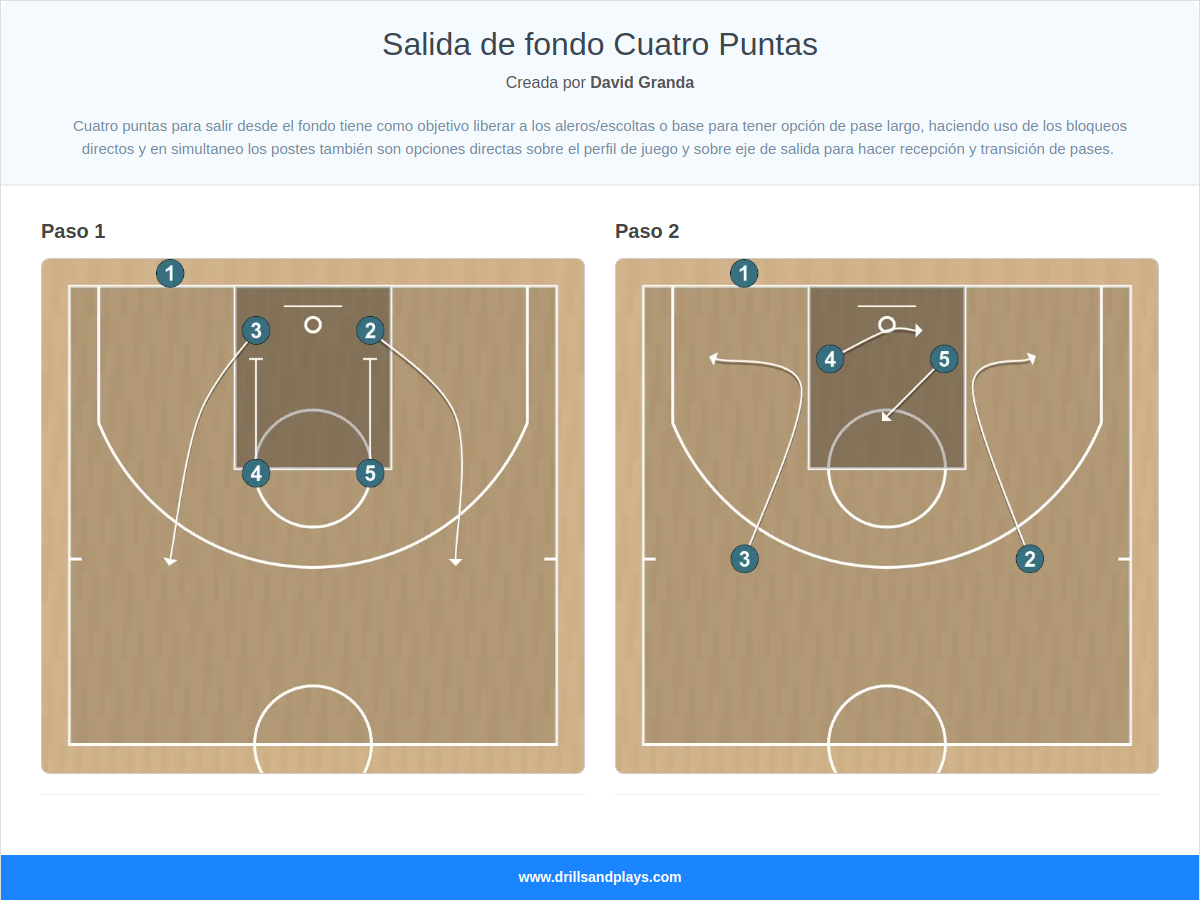 Jugada de baloncesto salida de fondo cuatro puntas