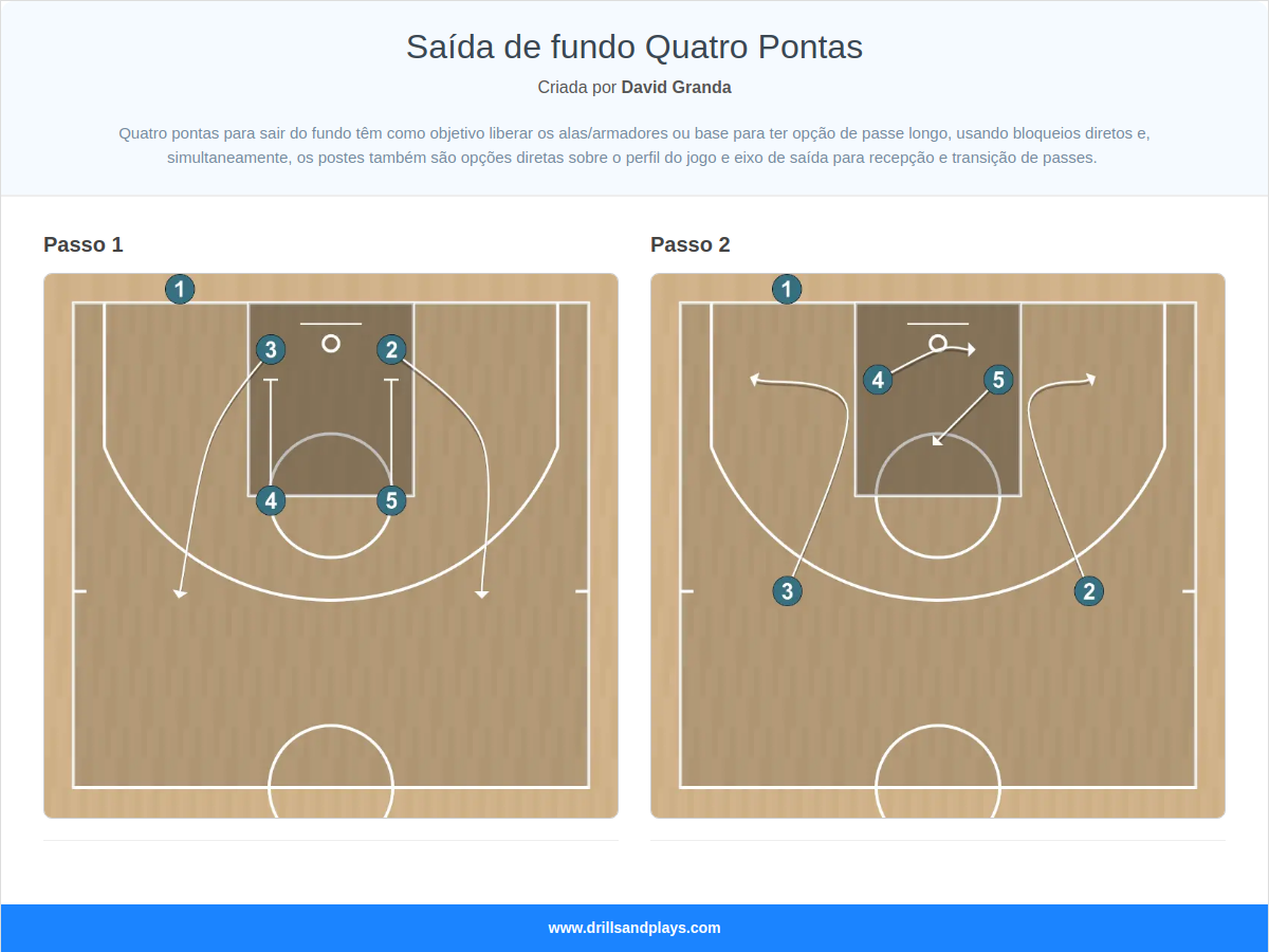Jogada de basquete saída de fundo quatro pontas