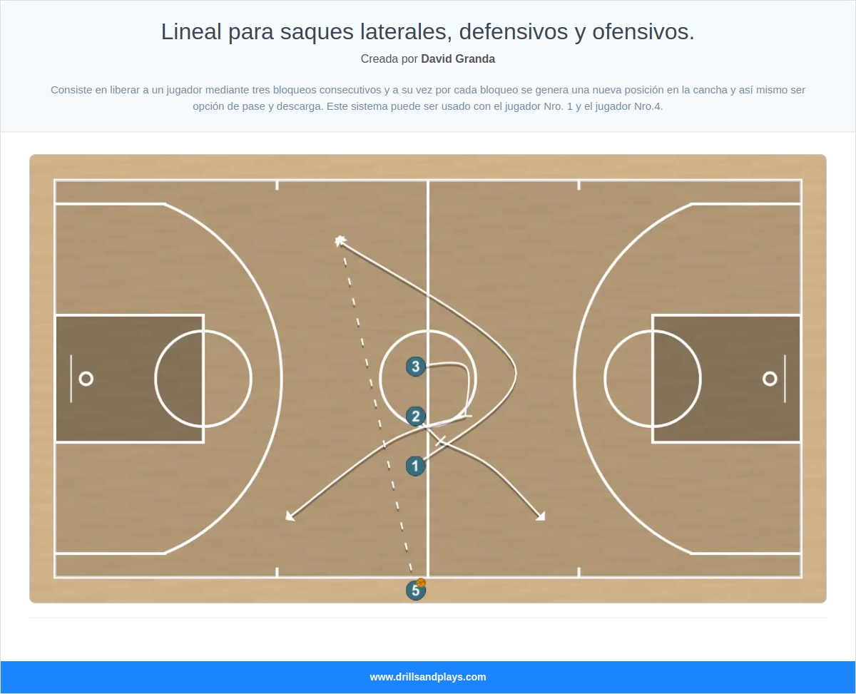 Jugada de baloncesto lineal para saques laterales, defensivos y ofensivos.