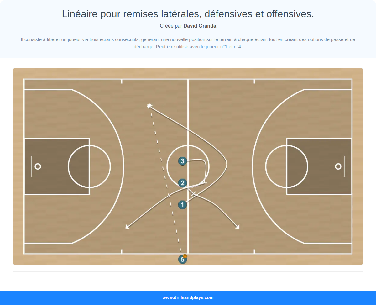 Jeux de basket-ball linéaire pour remises latérales, défensives et offensives.