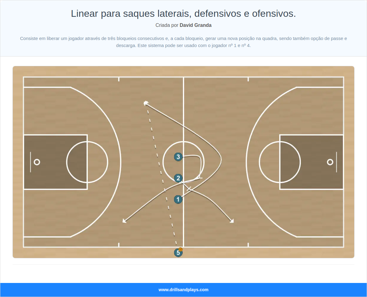 Jogada de basquete linear para saques laterais, defensivos e ofensivos.