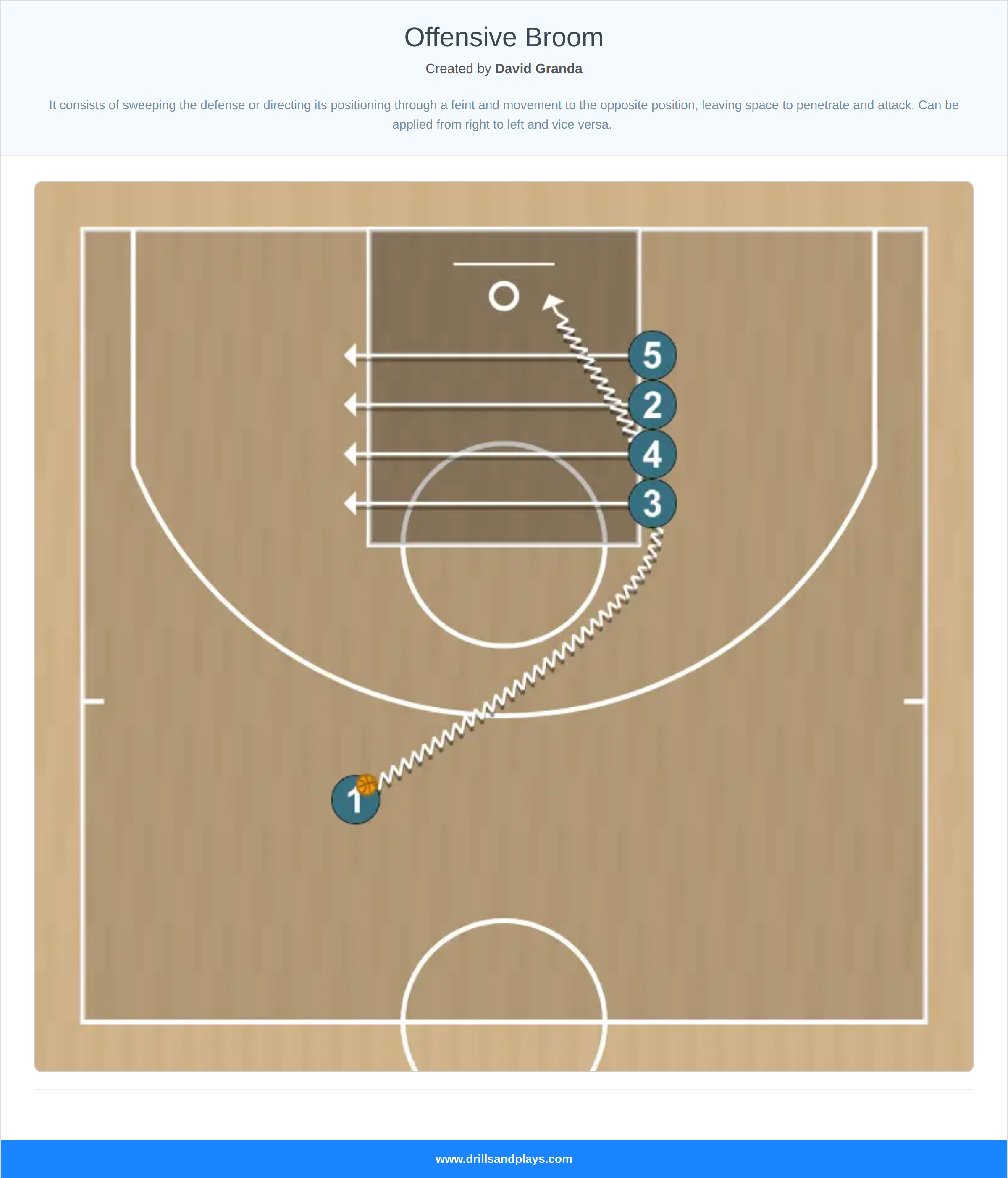 Basketball play offensive broom