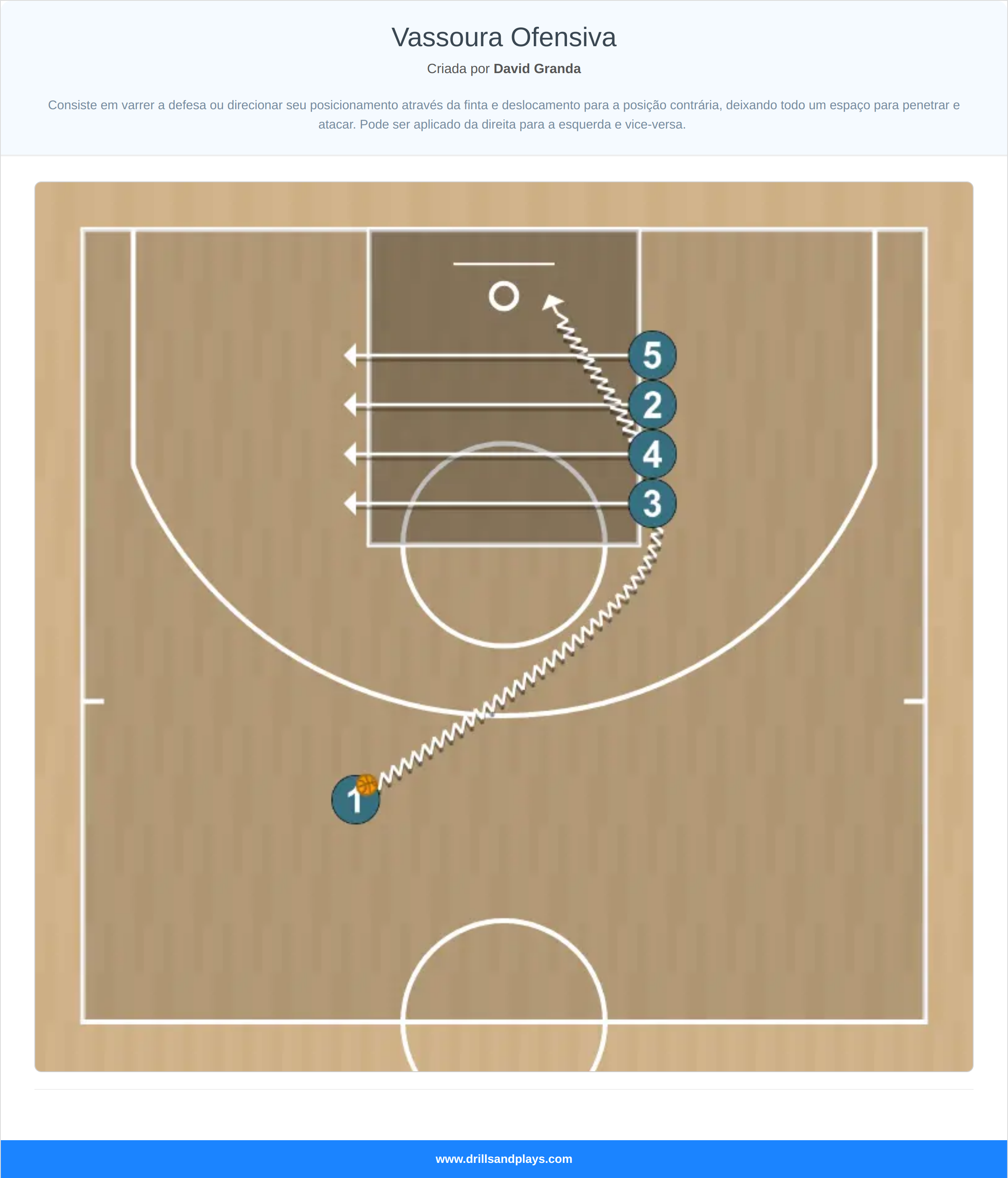 Jogada de basquete vassoura ofensiva