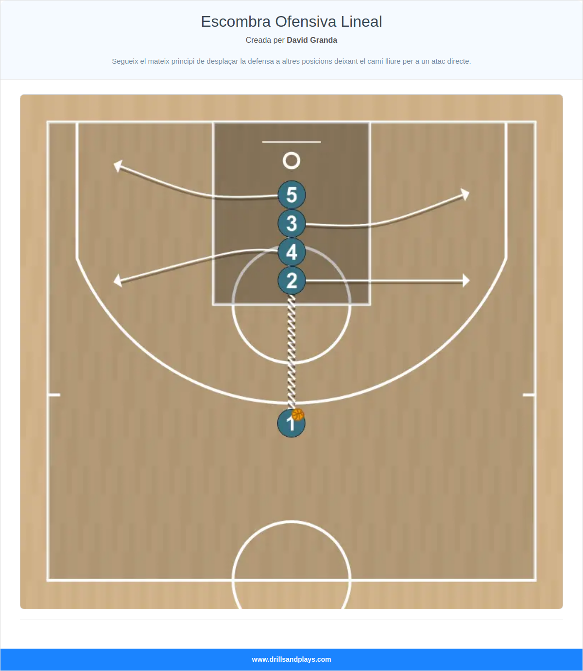 Jugada de bàsquet escombra ofensiva lineal