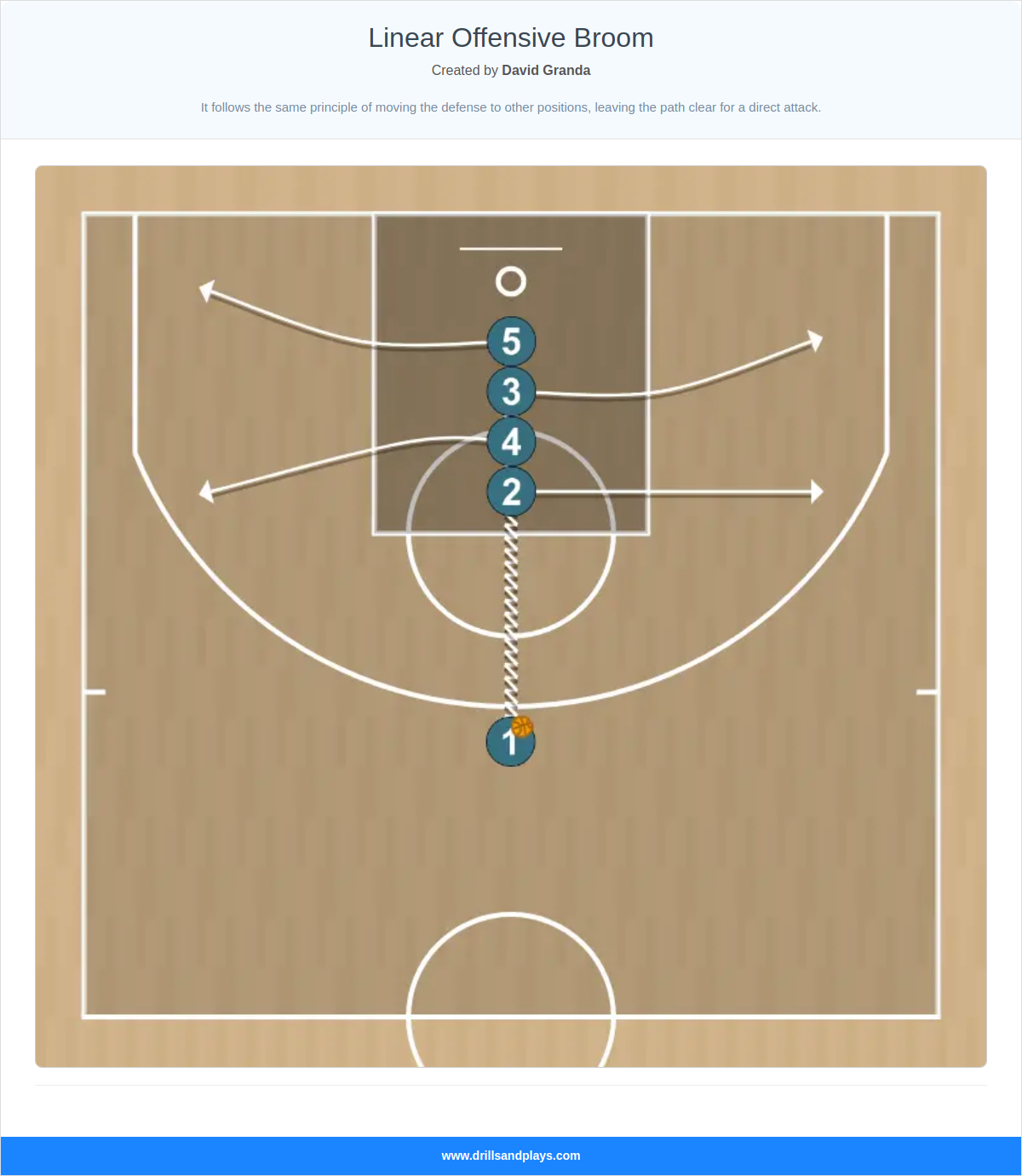 Basketball play linear offensive broom