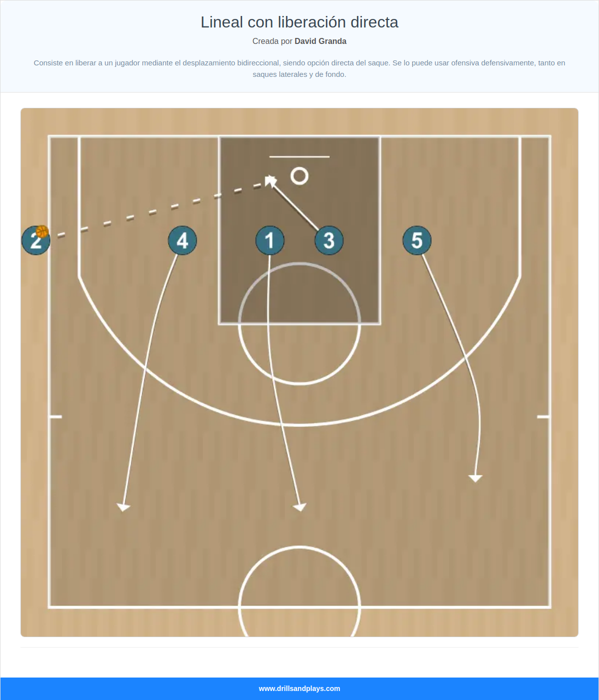 Jugada de baloncesto lineal con liberación directa