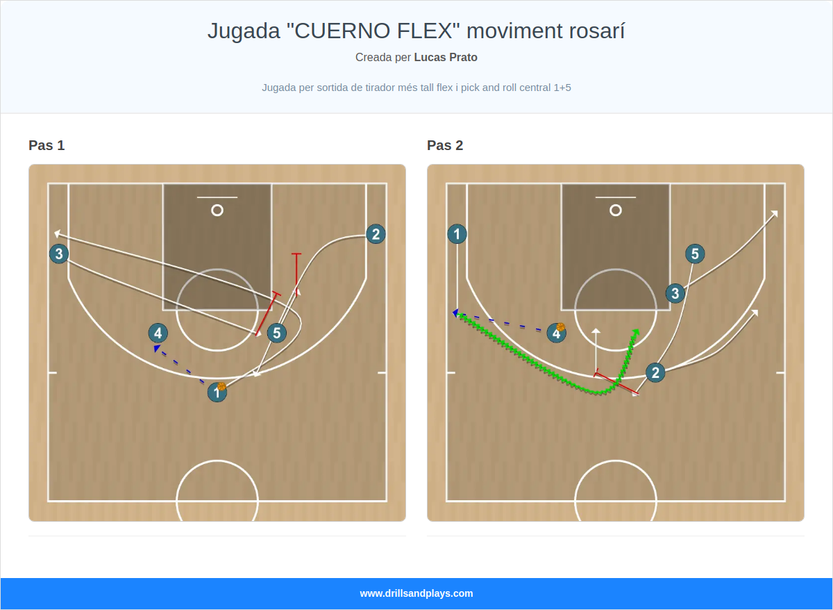 Jugada de bàsquet jugada "cuerno flex" moviment rosarí