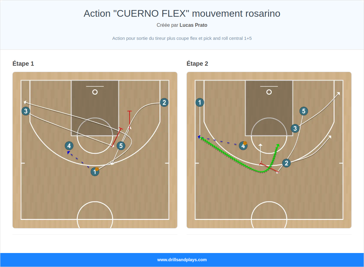 Jeux de basket-ball action "cuerno flex" mouvement rosarino