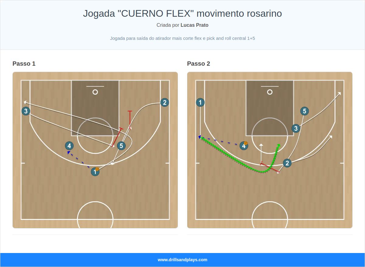 Jogada de basquete jogada "cuerno flex" movimento rosarino