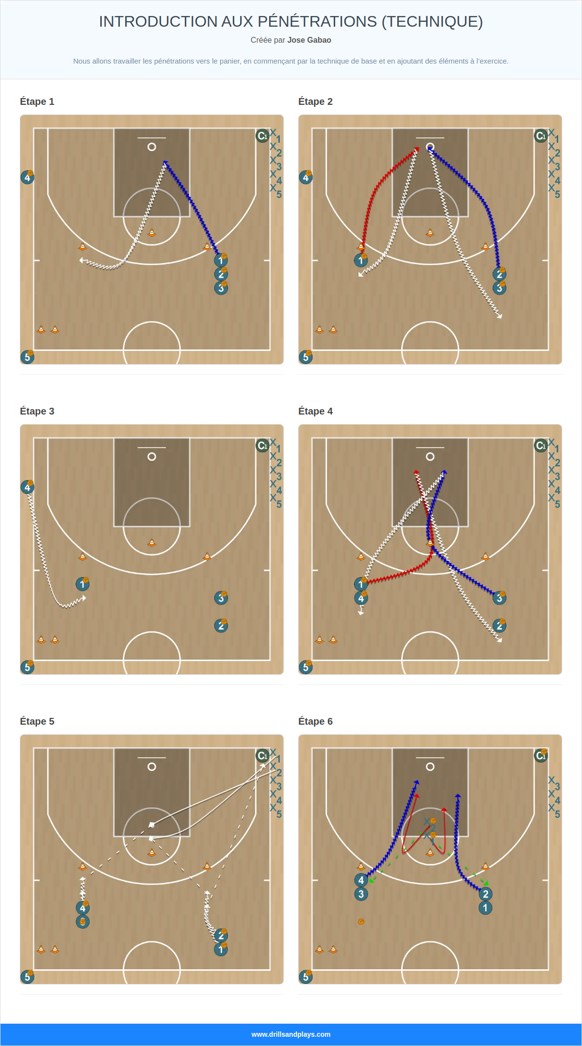 Exercices de basket-ball introduction aux pénétrations (technique)