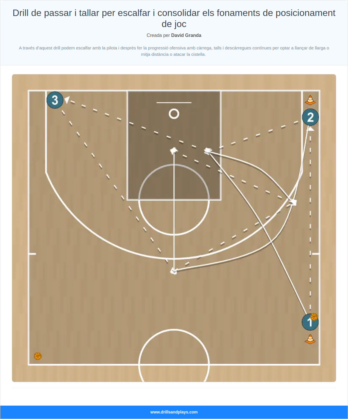 Exercici de bàsquet drill de passar i tallar per escalfar i consolidar els fonaments de posicionament de joc