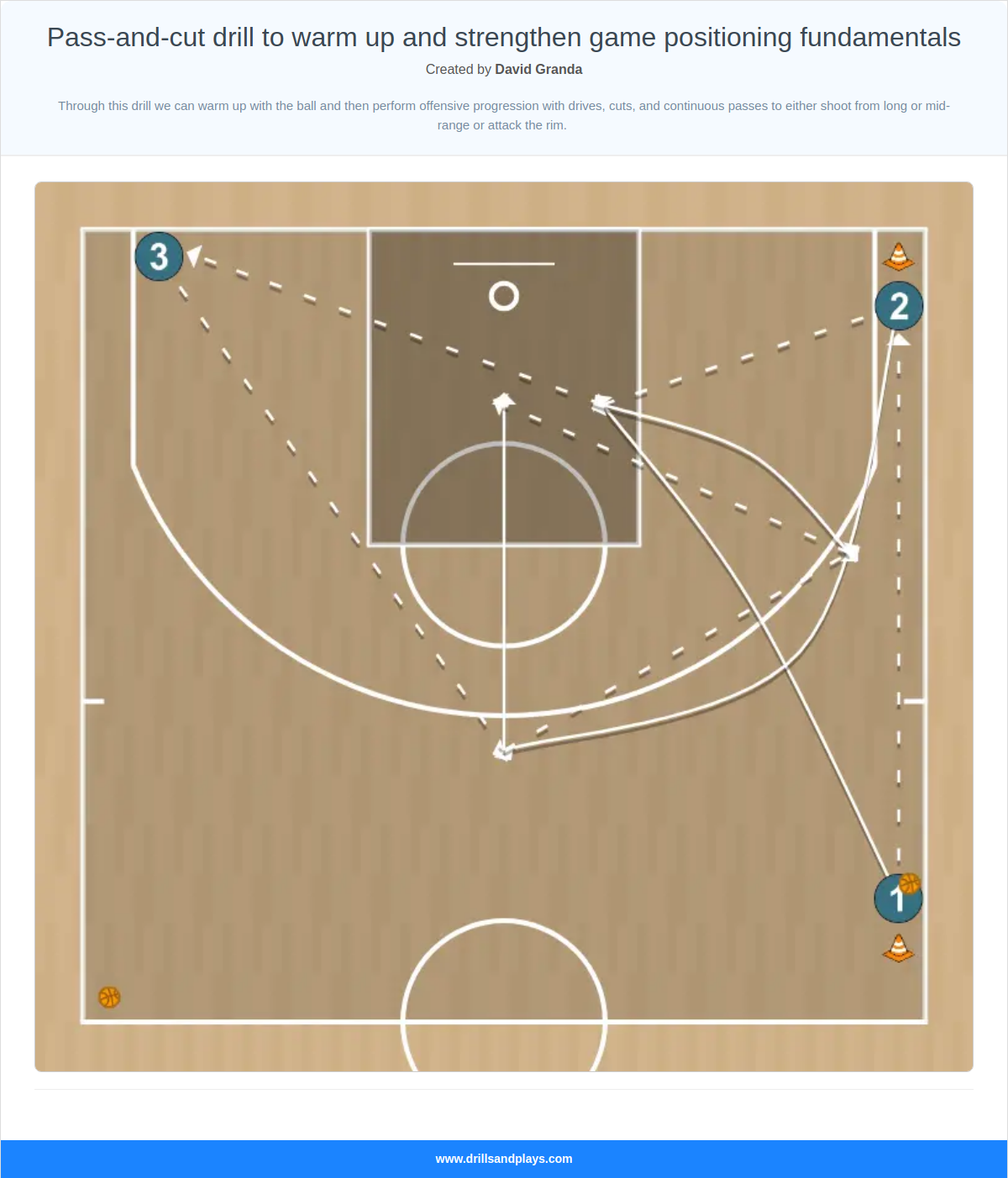 Basketball drill pass-and-cut drill to warm up and strengthen game positioning fundamentals