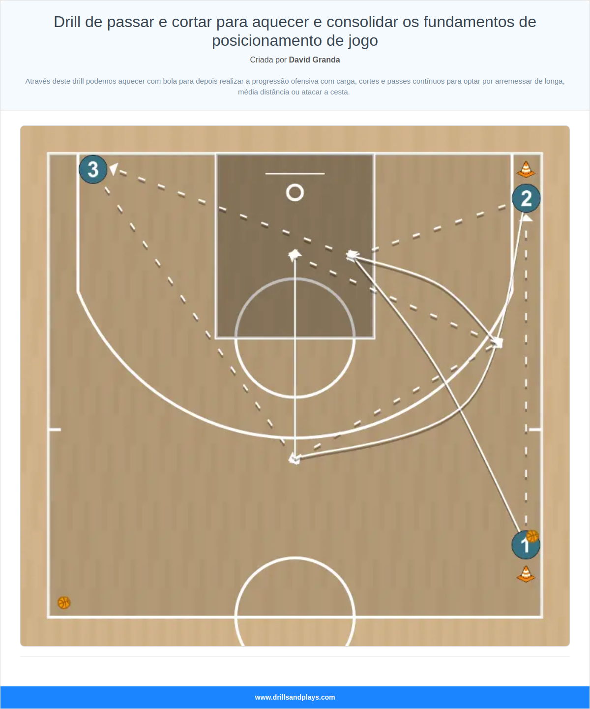 Exercício de basquete drill de passar e cortar para aquecer e consolidar os fundamentos de posicionamento de jogo