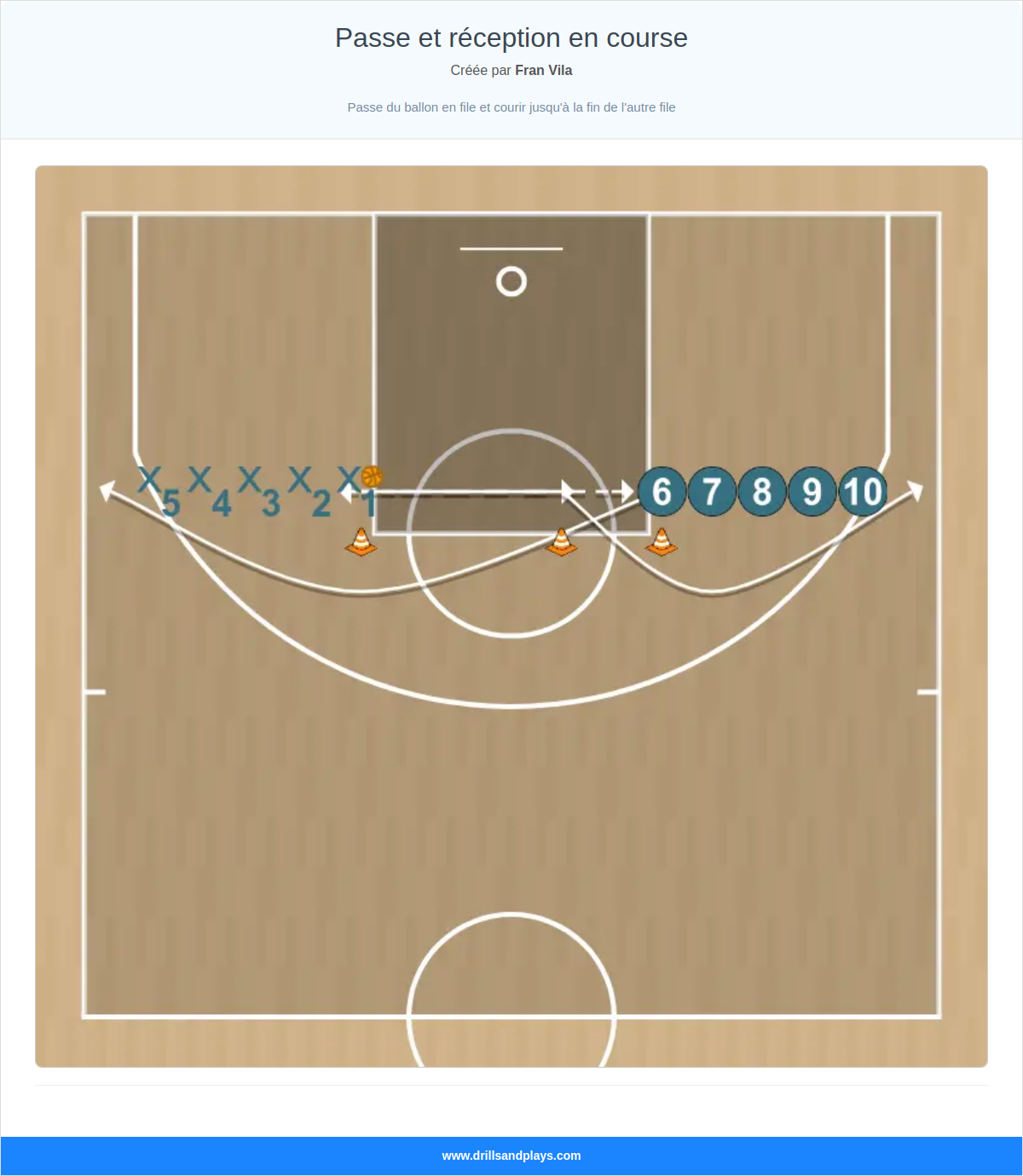 Exercices de basket-ball passe et réception en course