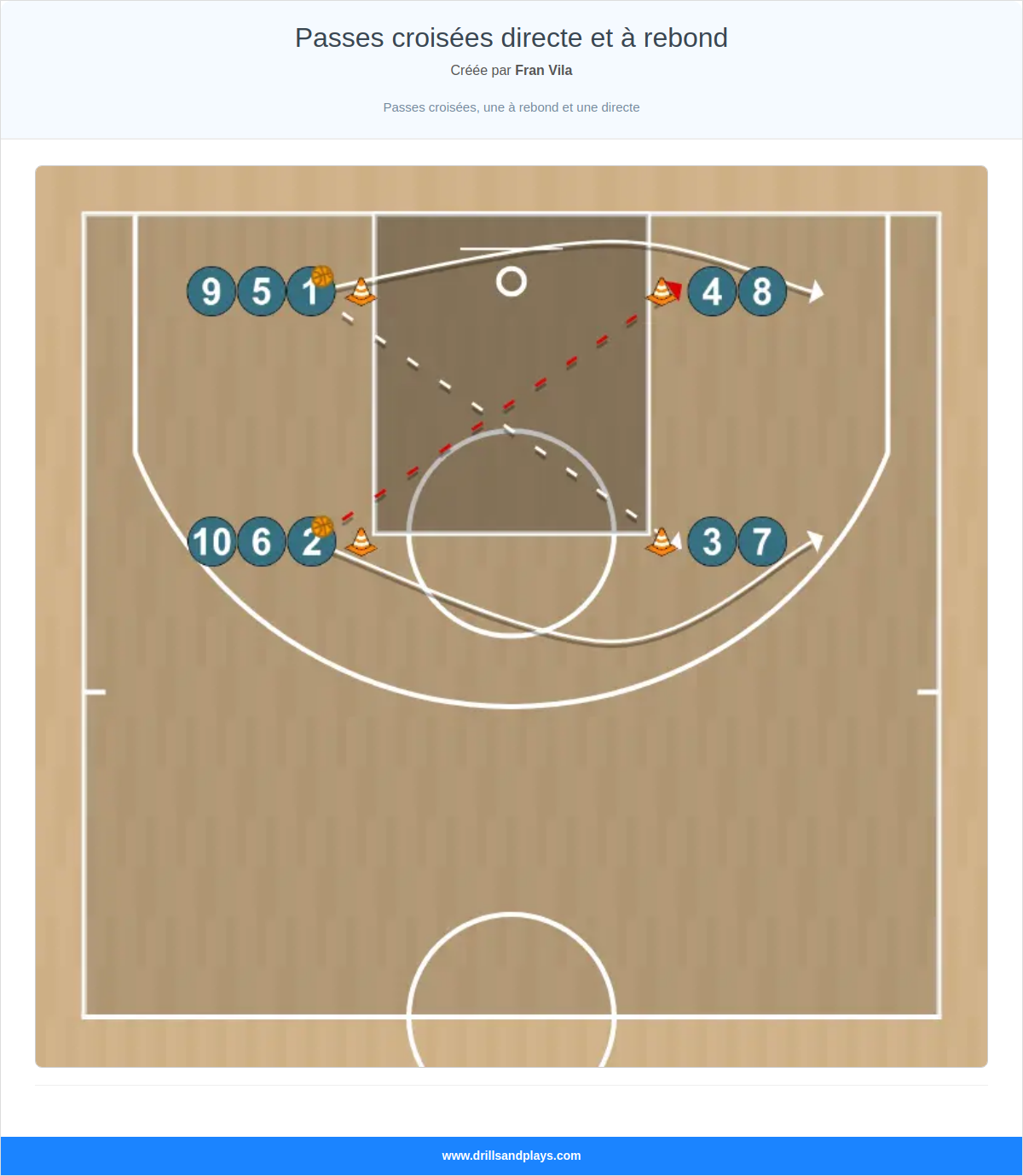 Exercices de basket-ball passes croisées directe et à rebond