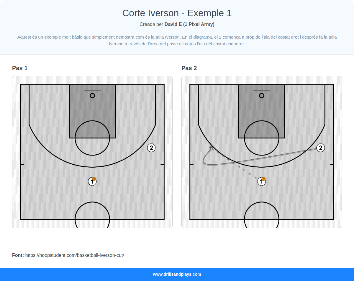 Jugada de bàsquet corte iverson - exemple 1