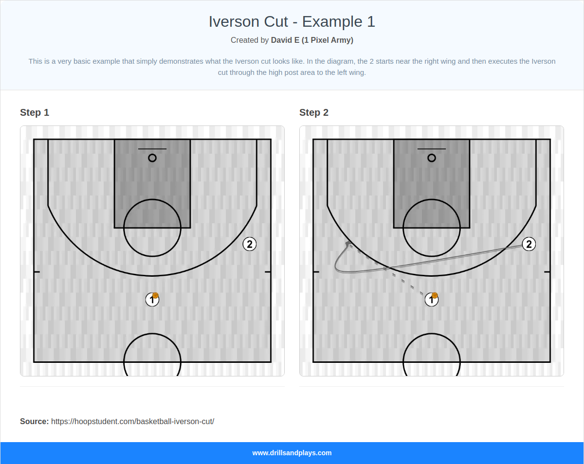 Basketball play iverson cut - example 1