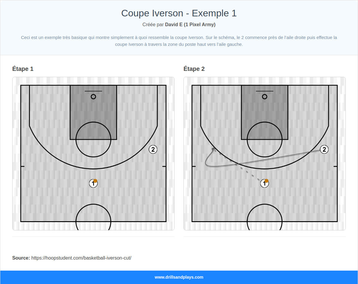 Jeux de basket-ball coupe iverson - exemple 1