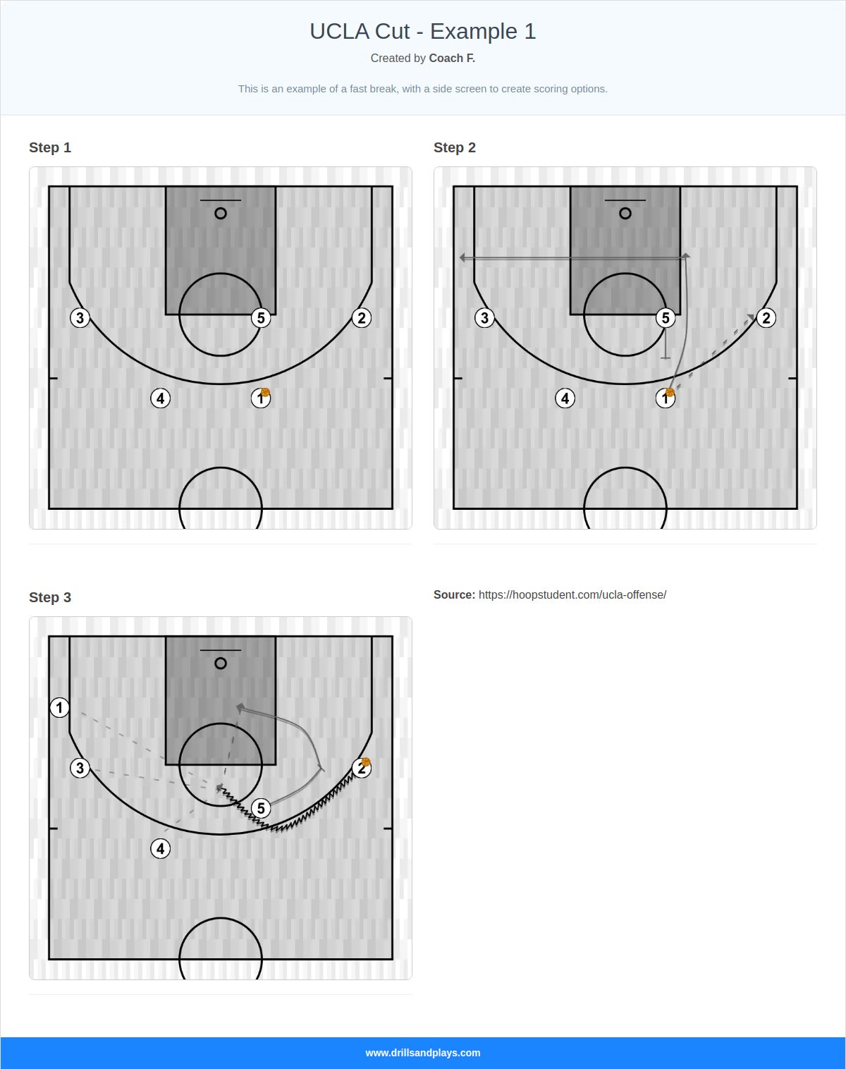 Basketball play ucla cut - example 1