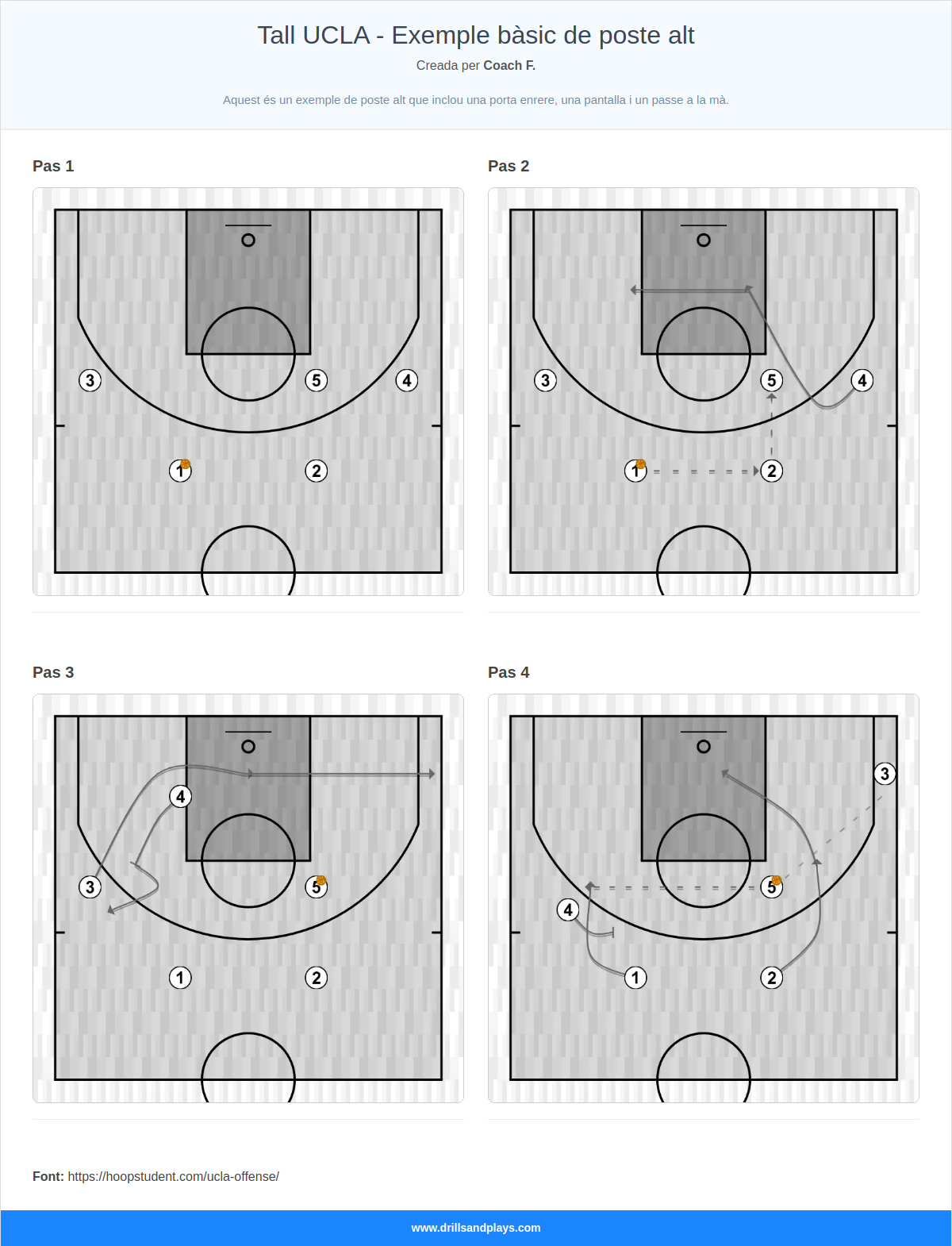 Jugada de bàsquet tall ucla - exemple bàsic de poste alt