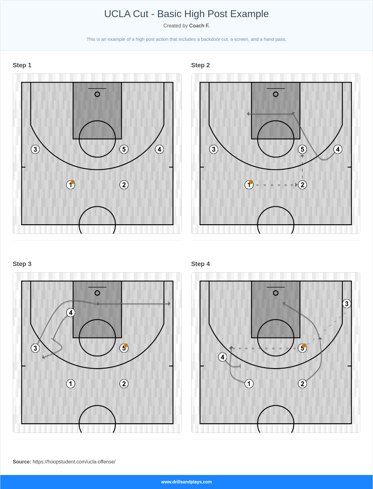 Basketball play ucla cut - basic high post example
