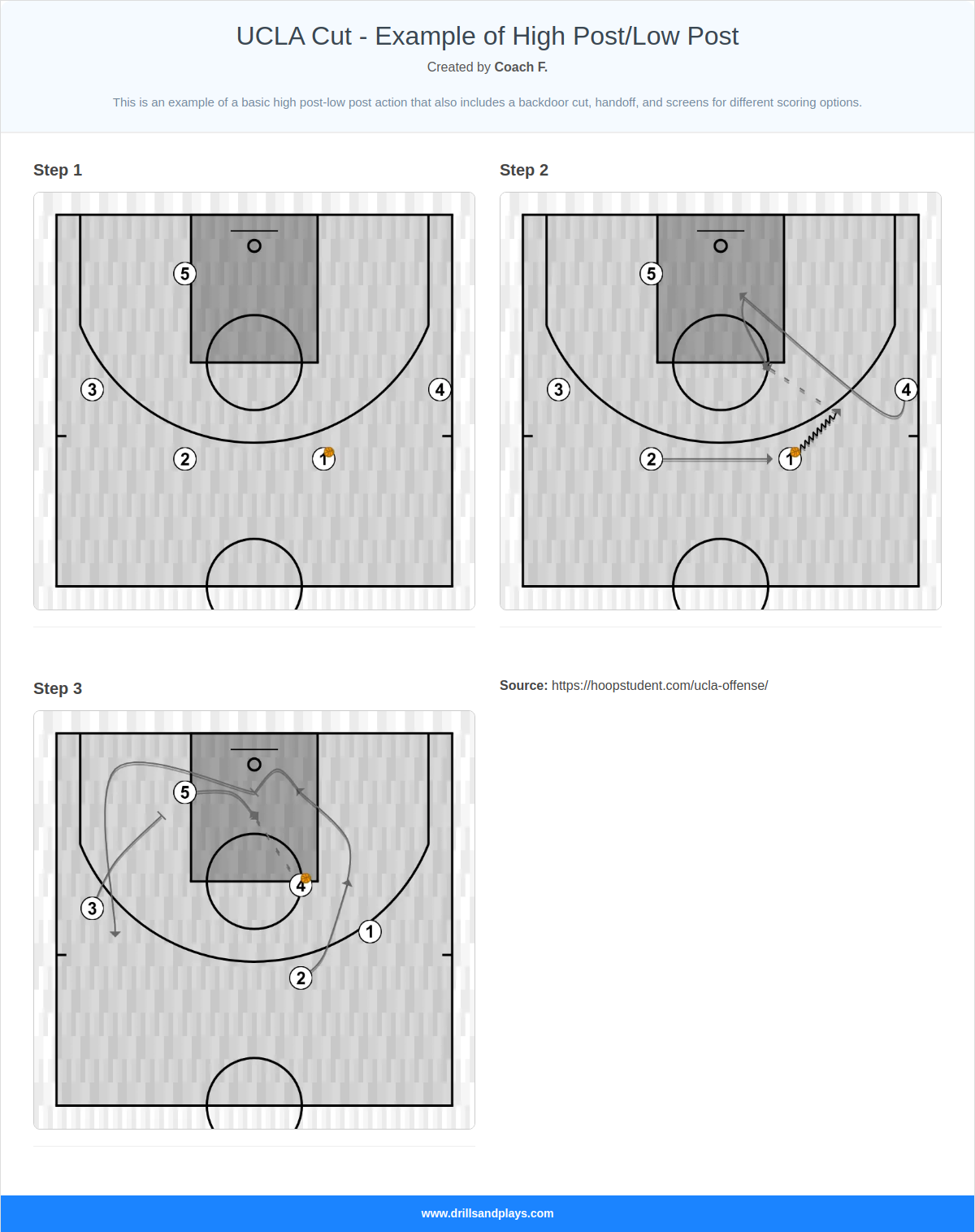 Basketball play ucla cut - example of high post/low post