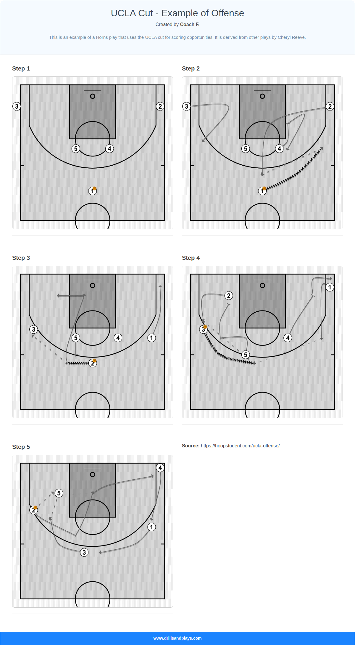 Basketball play ucla cut - example of offense