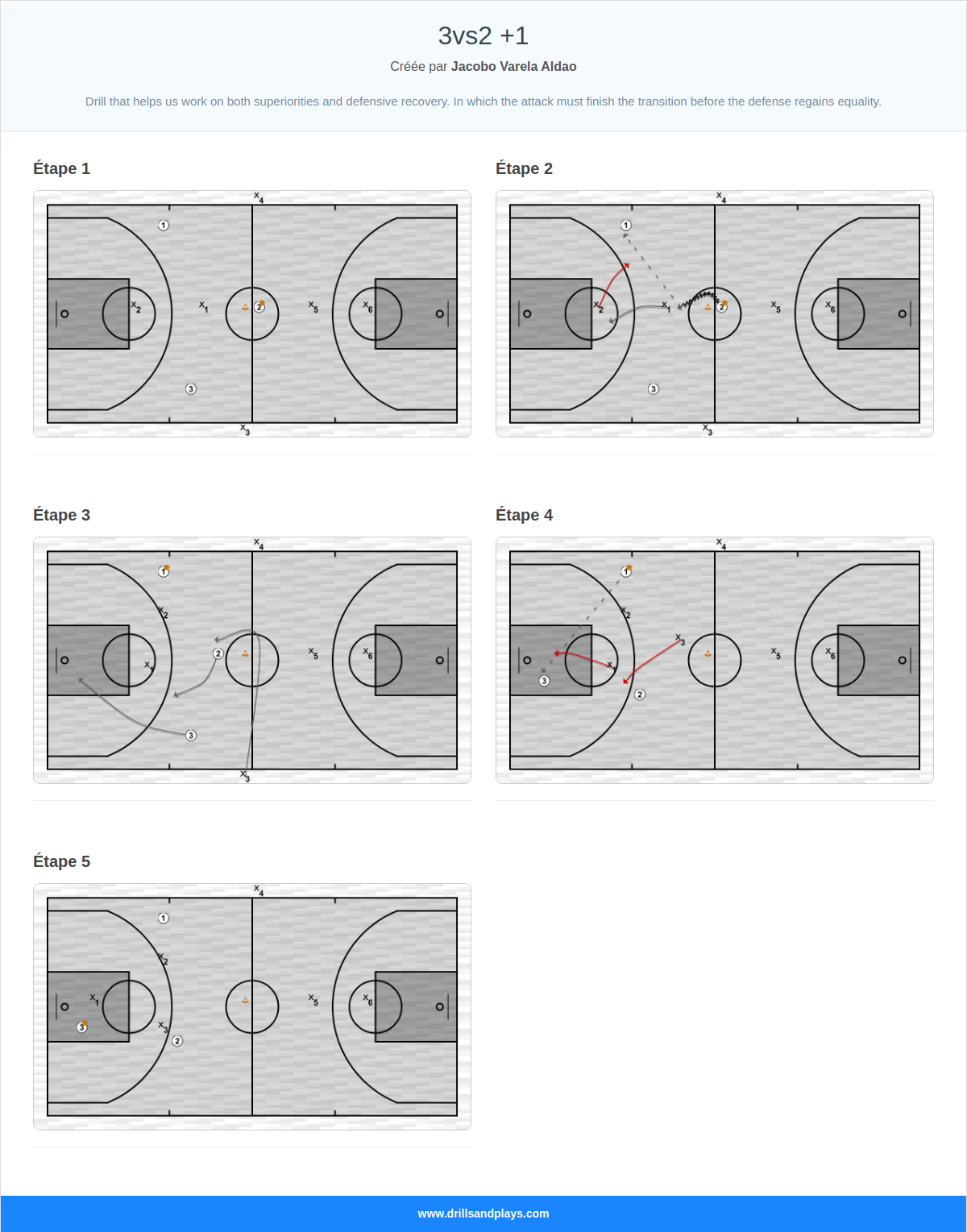 Exercices de basket-ball 3vs2 +1