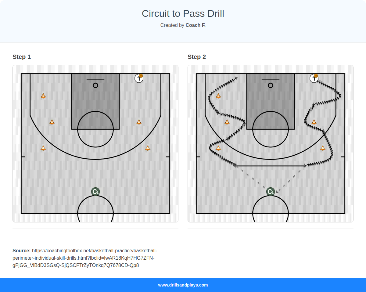 Basketball drill circuit to pass drill