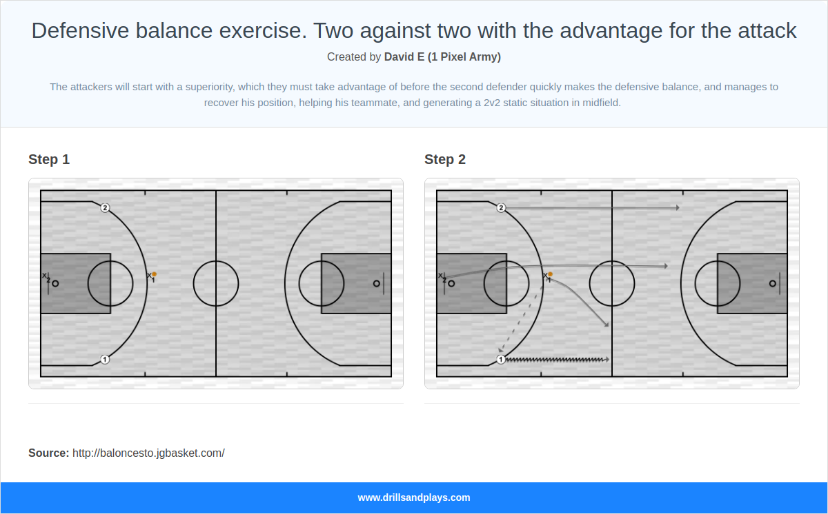 Basketball drill defensive balance exercise. two against two with the advantage for the attack