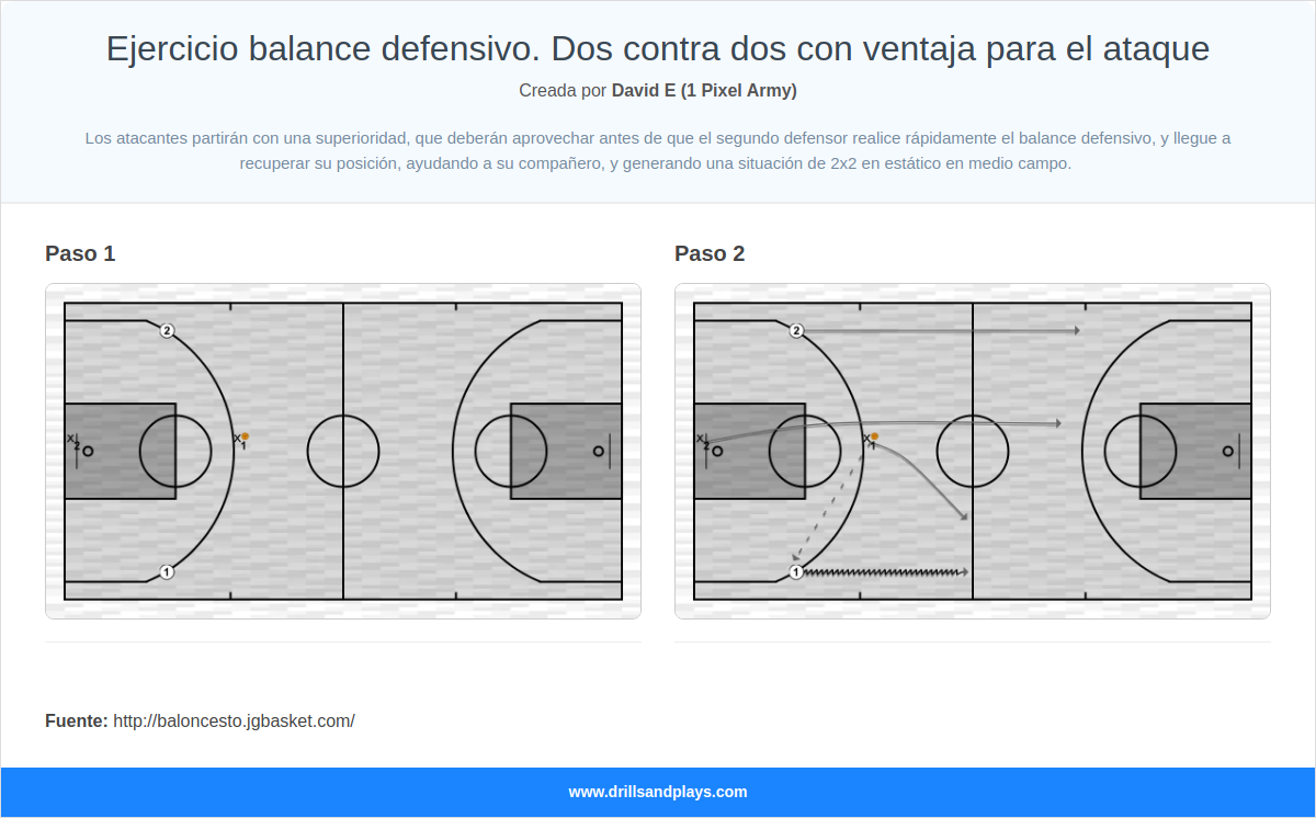Ejercicio de baloncesto ejercicio balance defensivo. dos contra dos con ventaja para el ataque