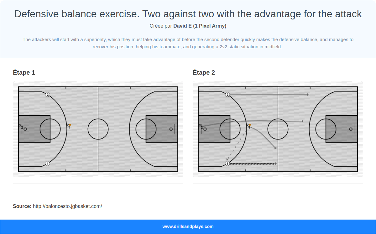 Exercices de basket-ball defensive balance exercise. two against two with the advantage for the attack