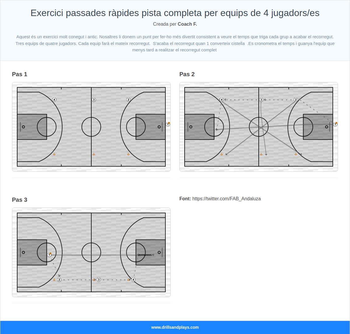 Exercici de bàsquet exercici passades ràpides pista completa per equips de 4 jugadors/es