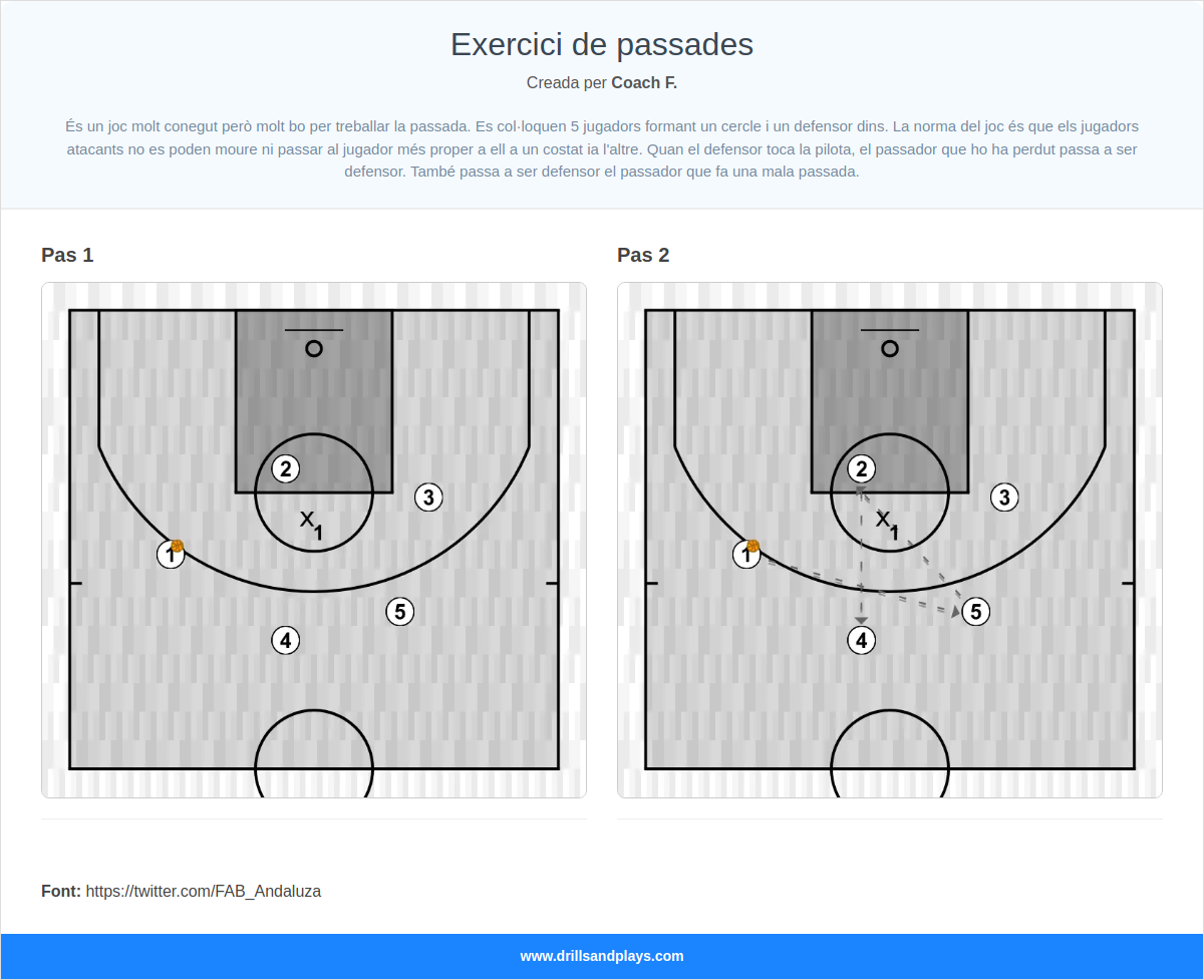 Jugada de bàsquet exercici de passades