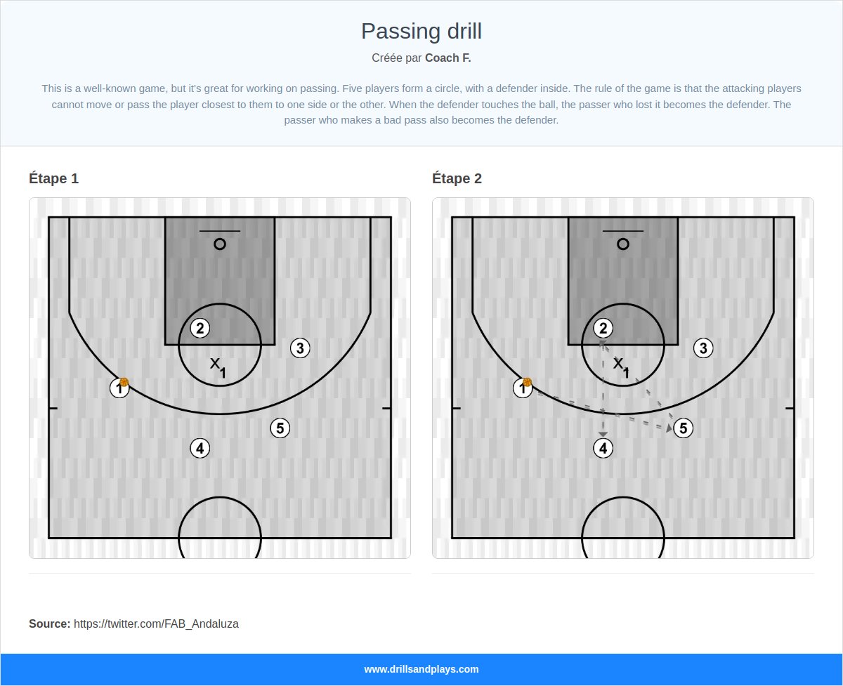 Jeux de basket-ball passing drill